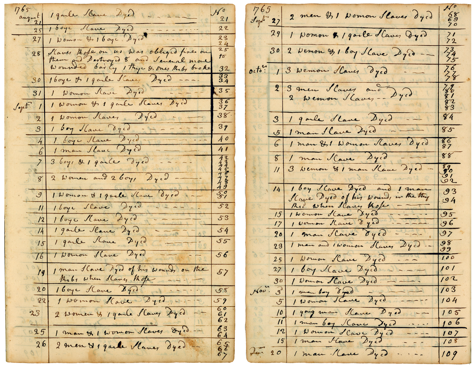 Two handwritten pages from the Sally account book, documenting deaths of enslaved people by quantity, gender, age group, and date in August, September, October, and November 1765.